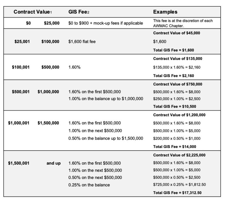 GIS Fees – Architectural Woodwork Manufacturers Association of Canada